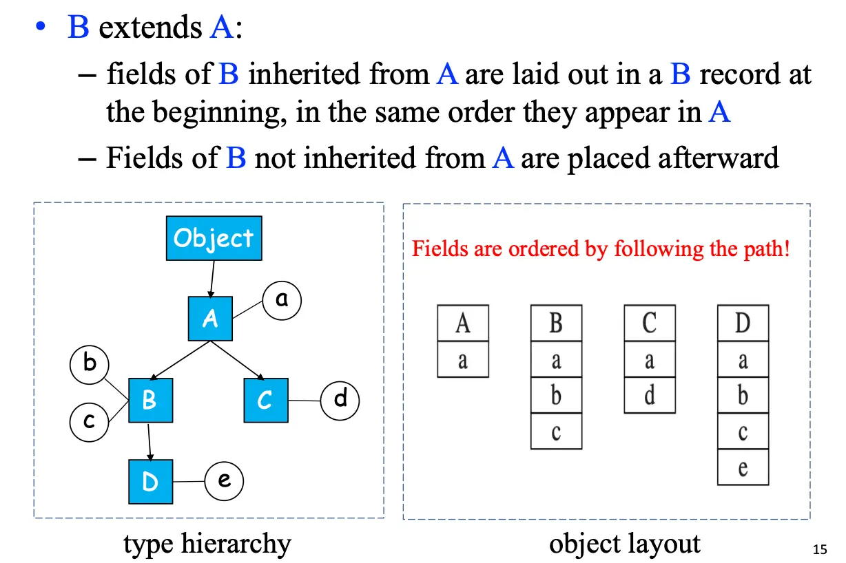 Field Inheritance